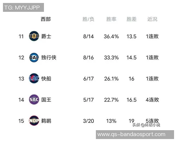 火箭遭掘金逆转跌至西部第五湖人马刺强势上升分列三四位